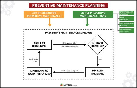 Preventive maintenance program example.  Preventive maintenance (PM) is the practice of...