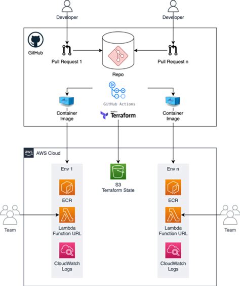 Previewing environments using containerized AWS Lambda …