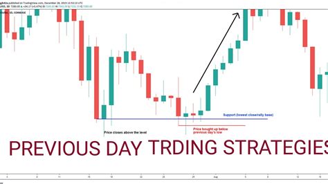 Previous day high low breakout strategy. If your users are having proble...