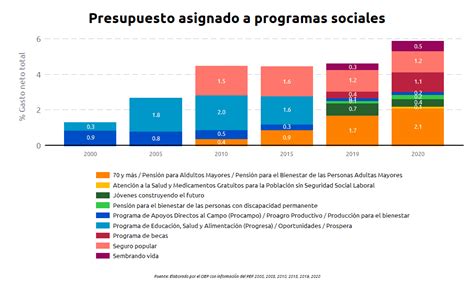 Previsión de la política social de la Federación de.