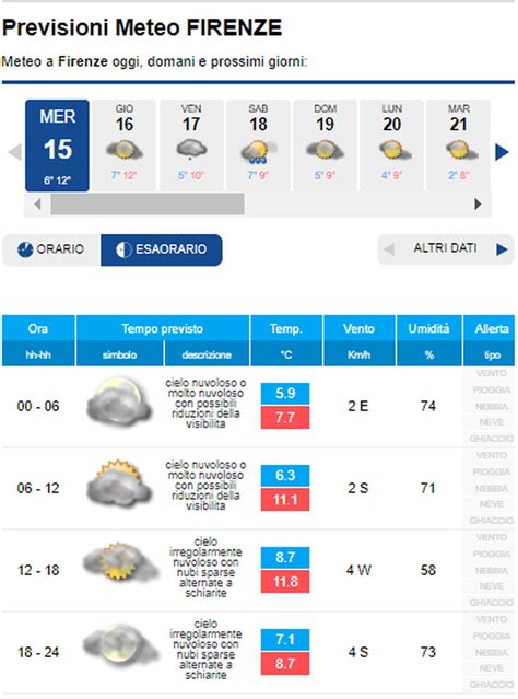 Previsioni Meteo Firenze Oggi - Fino a 15 Giorni 3B Meteo