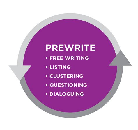 prewriting: [noun] the formulation and organization of ideas preparatory to writing. . 