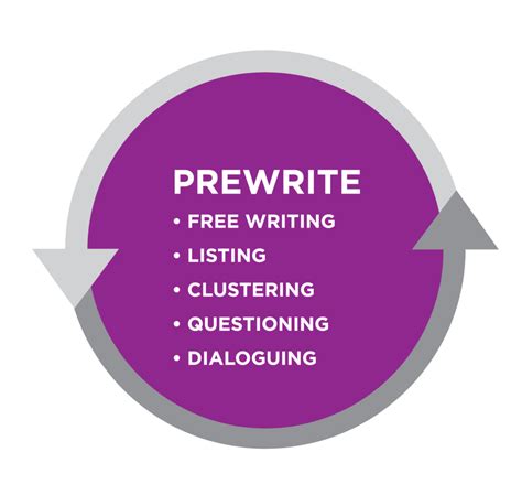That's the purpose of prewriting, to be as free-ranging as possible in generating ideas. If you're aggravated by mess, then prewriting can be thought of as pre-planning, as a means of generating the ideas and data that will help you create the essay draft. Either way, prewriting is a stage of idea incubation, a way to generate ideas and capture .... 