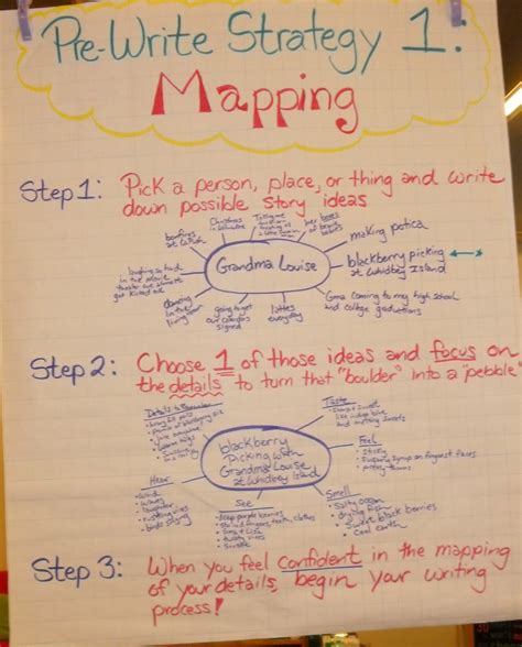 Prewriting strategy. Some teachers include a conference as a 5th step, and some include it at any point after the draft. Generally, the steps of the writing process are: 1. Prewriting 2. Drafting 3. Editing 4. Revising 5. Publishing. Below are research-based tips for teaching each step of the writing process with elementary students: 