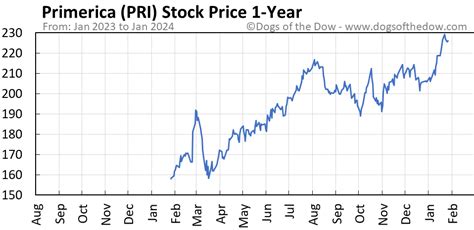 Pri stock price. Things To Know About Pri stock price. 