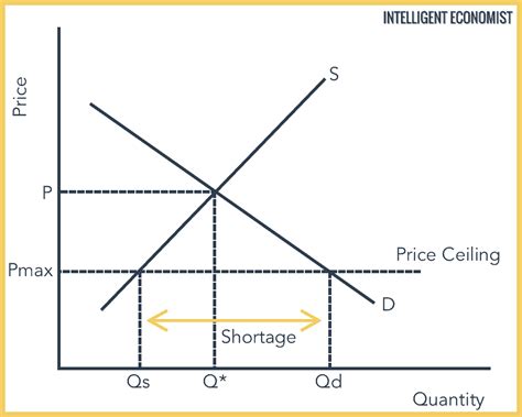 Price Ceilings: Shortages & Quality Reductions Microeconomics …