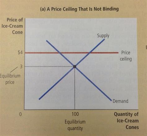 Price Ceilings And Price Floors That Are Binding Quizlet
