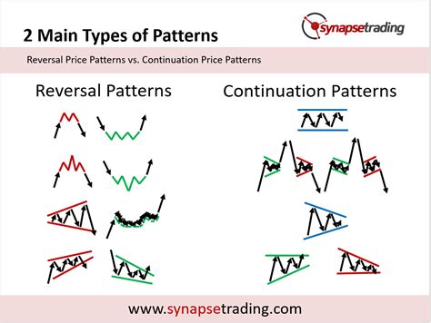 Price Chart Patterns Archives Synapse Trading