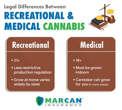 Price Difference Between Medical And Recreational