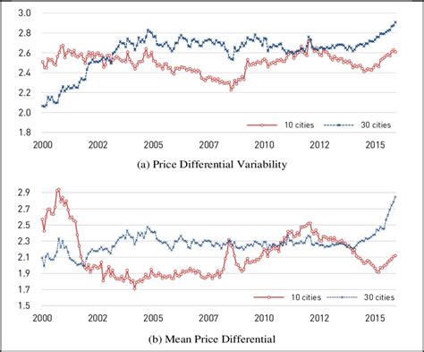 Price Differential Variability and Mean Price Differential Download