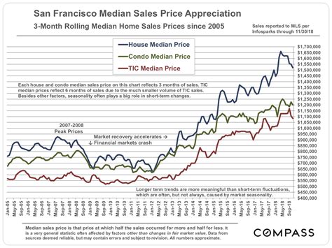Price Long Video San Francisco