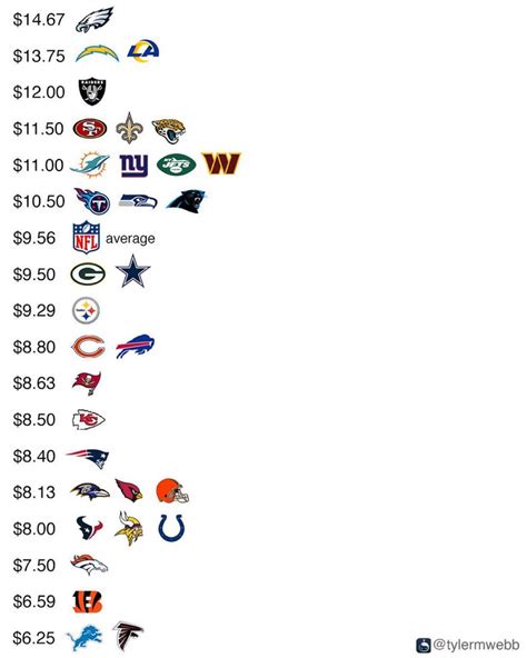 Price Of Beer At Every Nfl Stadium
