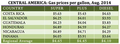 Price Of Gas Costa Rica