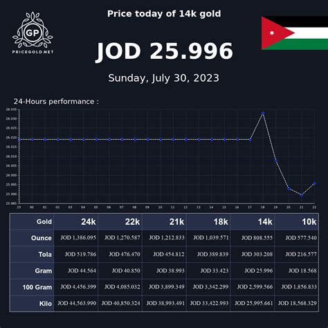 Price Of Gold In Jordan
