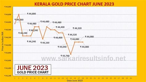 Price Of Gold In Kerala
