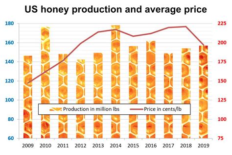 Price Of Honey Per Pound 2022
