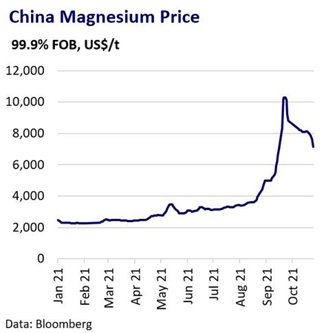 Price Of Magnesium