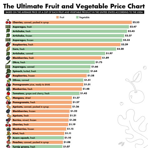 Price Of Produce Chart Veggies Vegetables