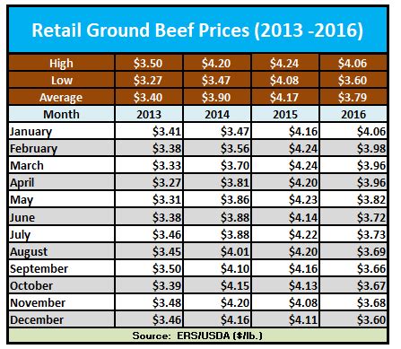 Price Of Roast Beef Per Pound