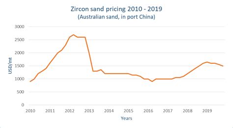 Price Of Zirconium