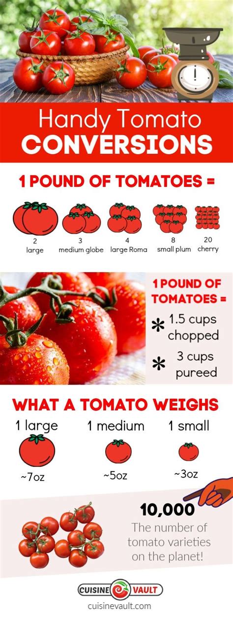 Price Per Pound Tomatoes