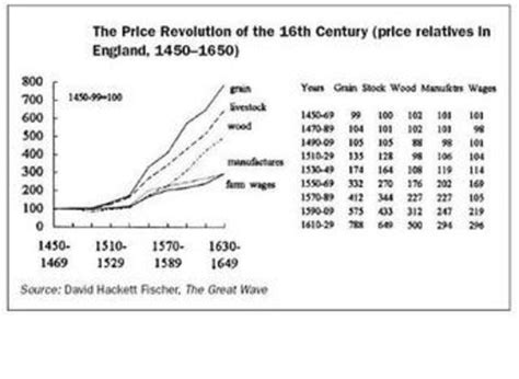 Price Revolution Ap Euro