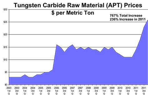 Price Tungsten Carbide