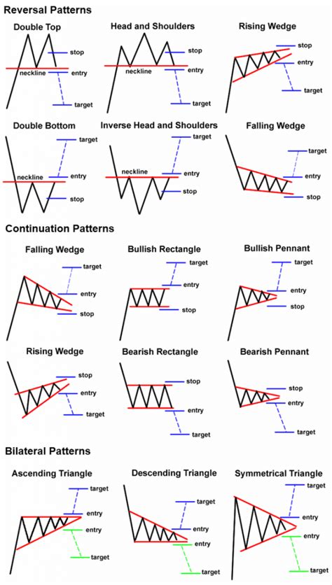 Double Bottom. Head and Shoulders. Inverse Head and Shoulders. Rising Wedge. Falling Wedge. If you got all six right, brownie points for you! To trade these chart patterns, simply place an order beyond the neckline and in the direction of the new trend. Then go for a target that’s almost the same as the height of the formation.