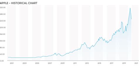 Apple Stock Price History | Historical AAPL 