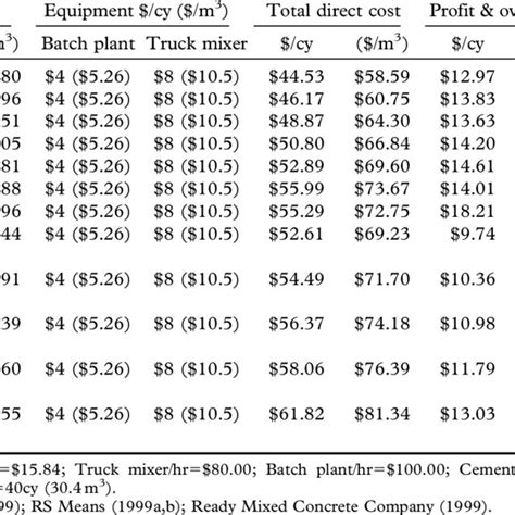 Price breakdown per 1 cy (m 3 ) of concrete Download Table