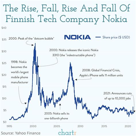 Price nokia stock. See Nokia Oyj (NOK) stock analyst estimates, including earnings and revenue, EPS, upgrades and downgrades. ... Nasdaq Real Time Price. Currency in USD. Follow. Visitors trend 2W 10W 9M. 3.5500 +0. ... 