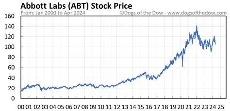 Price of abt stock. Things To Know About Price of abt stock. 
