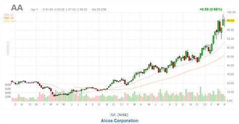 Price of alcoa stock. Things To Know About Price of alcoa stock. 