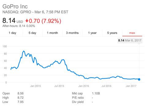 Price of gopro stock. Things To Know About Price of gopro stock. 