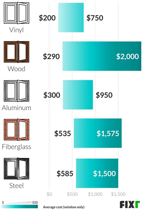 Price of new windows. Get 2024 Window price options and installation cost ranges. Free, online Window cost guide breaks down fair prices in your area. Input project size, product quality and labor type to get Window material pricing and installation cost estimate examples. 