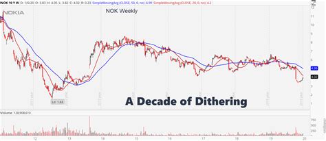 Price of nok stock. Track Nokia Corp - ADR (NOK) Stock Price, Quote, latest community messages, chart, news and other stock related information. Share your ideas and get valuable insights from the community of like minded traders and investors 