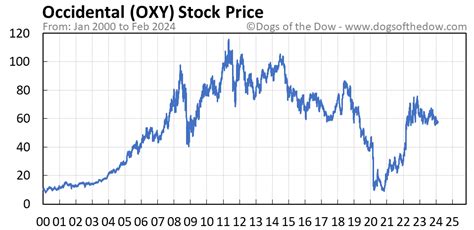 Price of oxy stock. Things To Know About Price of oxy stock. 