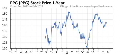 Price of ppg stock. Things To Know About Price of ppg stock. 