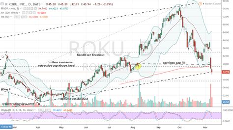 Price of roku stock. Roku stock triggered a stop-loss sell rule, based on IBD trading principles, when it fell 7% to 8% below its buy point. It hit that range of 426.04 to 430.67 on July 30, 2021. It hit that range of ... 