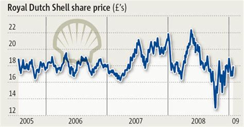 Price of royal dutch shell shares. The company that will be known simply as Shell Plc saw its shares rise close to 1% on Monday, after detailing the latest steps in its continuing transformation. In London, the RDSB line of shares ... 