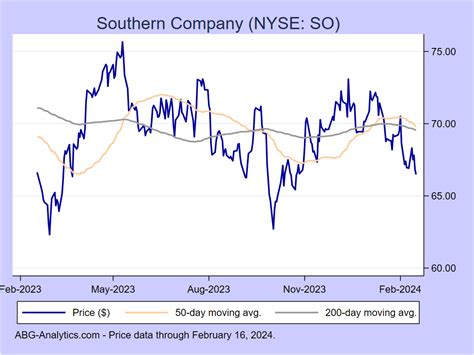 The all-time high Southern stock closing price was 76.23 on August 19, 2022. The Southern 52-week high stock price is 75.80, which is 7.9% above the current share price. The Southern 52-week low stock price is 58.85, which is 16.2% below the current share price. The average Southern stock price for the last 52 weeks is 69.21. 