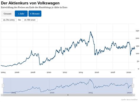Price of volkswagen stock. Identify stocks that meet your criteria using seven unique stock screeners. See what's happening in the market right now with MarketBeat's real-time news feed. Export data to Excel for your own analysis. VOW3's current price target is €176.57. Learn why top analysts are making this stock forecast for Volkswagen at MarketBeat. 