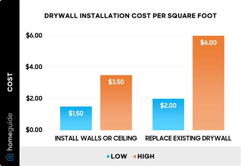 Price to install drywall. Every remodeling project associated with small drywall repair priced base on work complexity, time spent, and hourly rate of a drywall installer. Average cost of a new drywall to get installed will vary from $41.5 to $60.0 per 4'x8'x5/8" sheet including labor and materials or from $1.30 to $1.88 per square foot. Labor cost for drywall … 