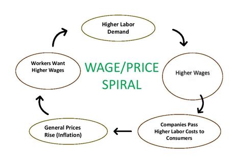 Mar 28, 2023 · The wage-price spiral is a theory in macroeconomics that reflects the consequential relationship between prices and wages as well as inflation, in that a rise in wages has an effect on the prices of goods. Once wages increase, the prices of goods follow suit, they also increase. The cause and effects of inflation are presented by the wage-price ... . 