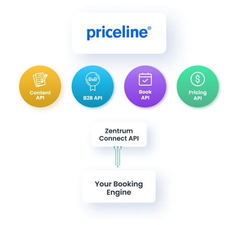 Priceline Connect