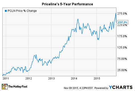 Priceline stock price. Feb 27, 2018 · Priceline Group Inc (NASDAQ: PCLN) — now known as Booking Holdings — released its latest quarterly earnings results after hours today. The company’s results came in ahead of Wall Street’s ... 
