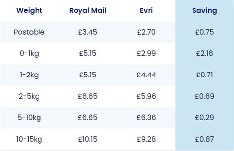 Pricing Update - Evri