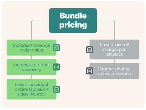 Pricing structure document.  Bundled pricing can be a powerful alternative strategy...