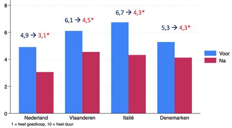 Prijsperceptie consument
