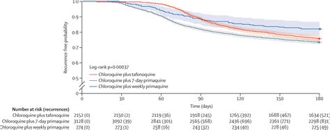 Primaquine and Plasmodium vivax Malaria Recurrence in Brazil